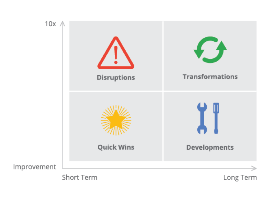 4 quadrants of digital transformation