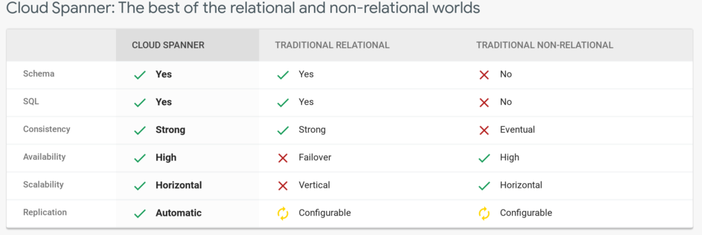 GCP Spanner Relational and non-relational worlds overview