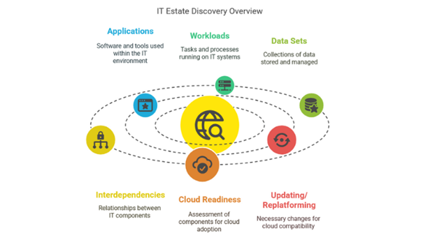 1. Discover