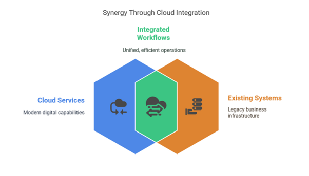 4. Integrate
