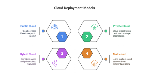 Migration deployment models