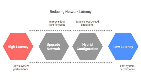 Network latency